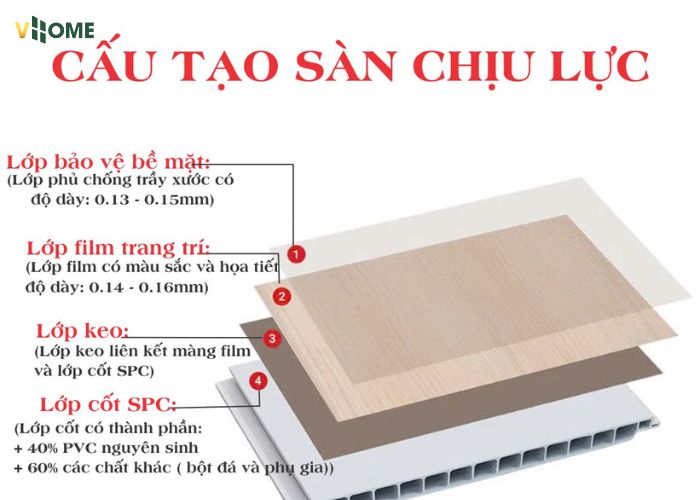 Cấu tạo của sàn chịu lực gồm 4 lớp Cấu tạo của sàn chịu lực gồm 4 lớp