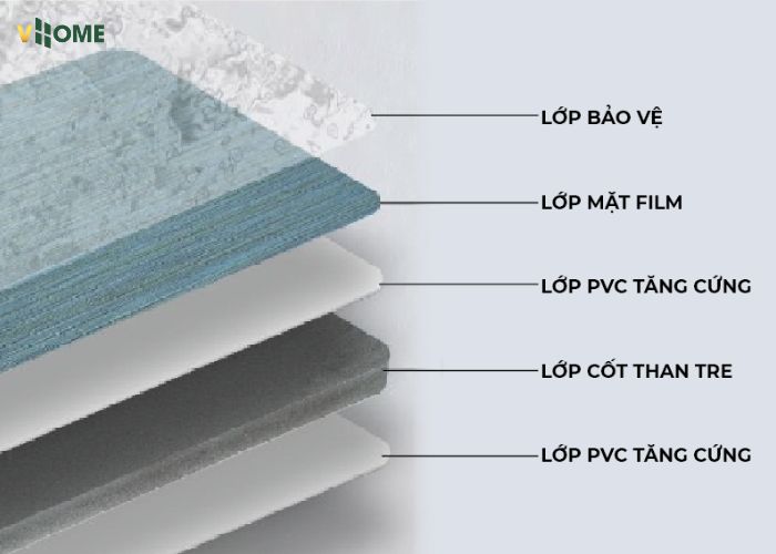 Cấu tạo của tấm ốp than tre gồm 5 lớp Cấu tạo của tấm ốp than tre gồm 5 lớp